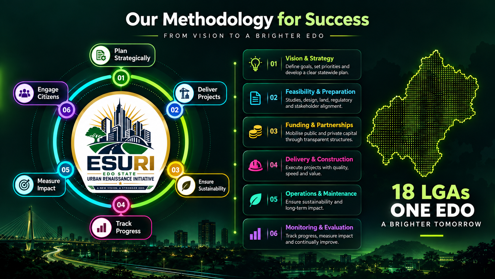 Our Methodology for Success — ESURI six-step delivery framework